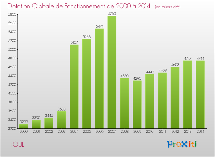 Evolution du montant de la Dotation Globale de Fonctionnement pour la commune de TOUL de 2000 à 2014 Evolution du montant de la Dotation Globale de Fonctionnement pour TOUL de 2000 à 2014