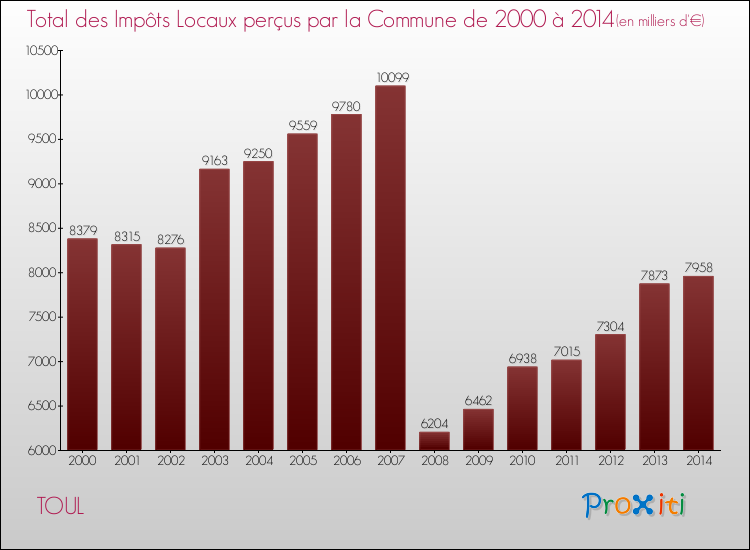 Evolution des Impôts Locaux pour la commune de TOUL de 2000 à 2014 Evolution des Impôts Locaux pour TOUL de 2000 à 2014
