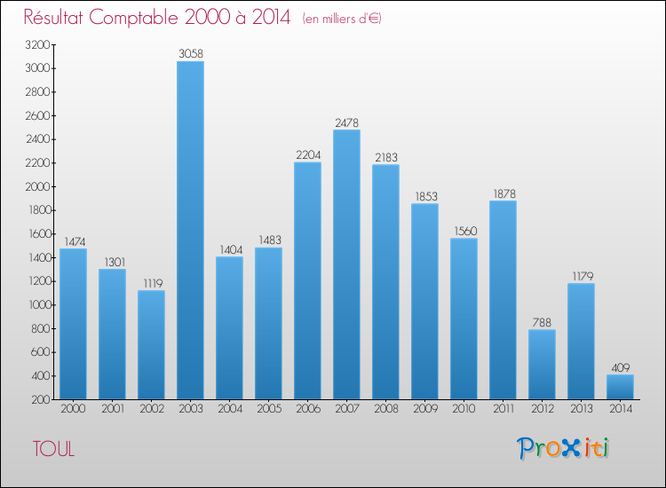 Evolution du résultat comptable pour la commune de TOUL de 2000 à 2014 Evolution du résultat comptable pour TOUL de 2000 à 2014
