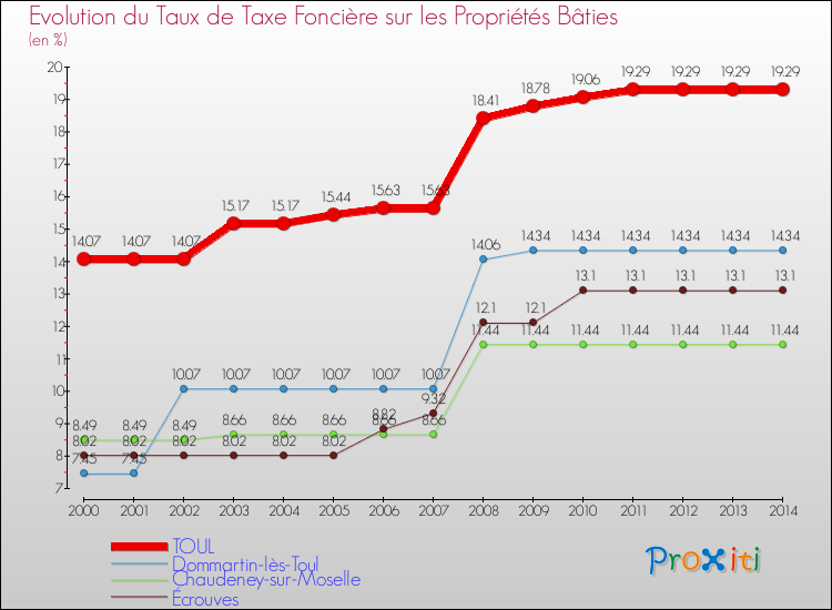 Evolution du taux de la taxe foncière sur le bati pour TOUL et les communes proches de 2000 à 2014 Comparaison des taux de taxe foncière sur le bati pour TOUL et les communes voisines de 2000 à 2014