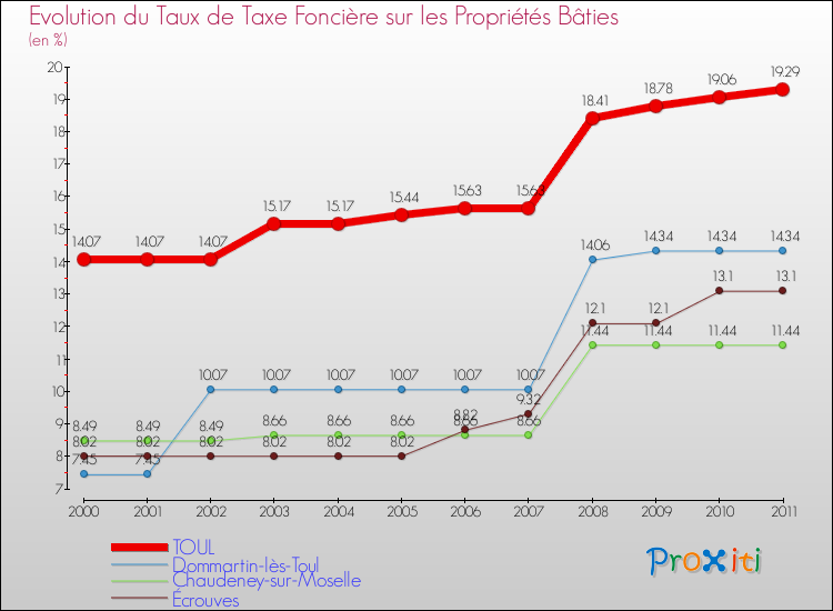 Evolution du taux de la taxe foncière sur le bati pour TOUL et les communes proches Comparaison des taux de taxe foncière sur le bati pour TOUL et les communes voisines