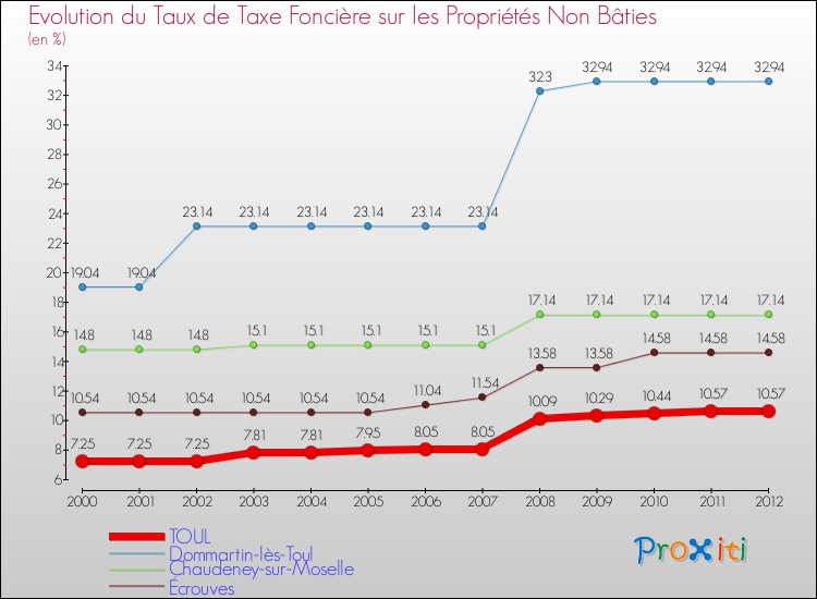Evolution du taux de la taxe foncière sur les immeubles et terrains non batis pour TOUL et les communes proches de 2000 à 2012 Comparaison des taux de la taxe foncière sur les immeubles et terrains non batis pour TOUL et les communes voisines de 2000 à 2012