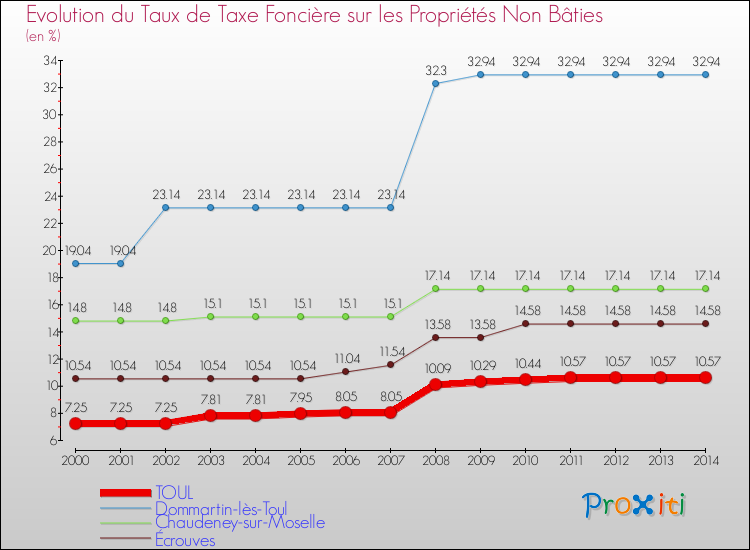 Evolution du taux de la taxe foncière sur les immeubles et terrains non batis pour TOUL et les communes proches de 2000 à 2014 Comparaison des taux de la taxe foncière sur les immeubles et terrains non batis pour TOUL et les communes voisines de 2000 à 2014