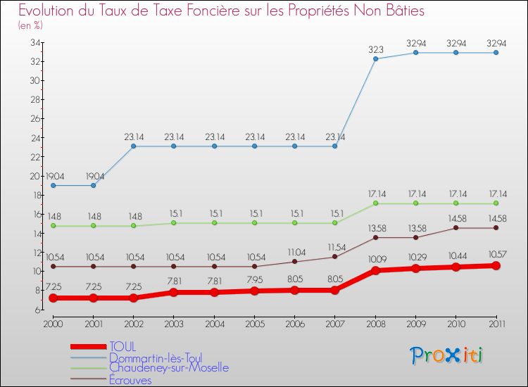 Evolution du taux de la taxe foncière sur les immeubles et terrains non batis pour TOUL et les communes proches Comparaison des taux de la taxe foncière sur les immeubles et terrains non batis pour TOUL et les communes voisines