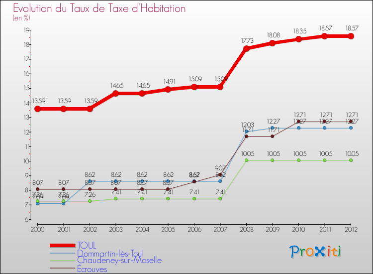 Evolution du taux de la taxe d'habitation pour TOUL et les communes proches Comparaison des taux de la taxe d'habitation pour TOUL et les communes voisines