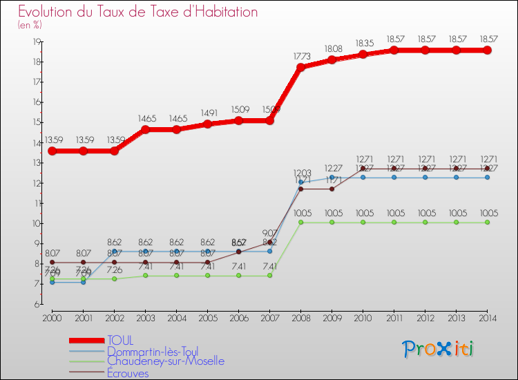 Evolution du taux de la taxe d'habitation pour TOUL et les communes proches de 2000 à 2014 Comparaison des taux de la taxe d'habitation pour TOUL et les communes voisines de 2000 à 2014