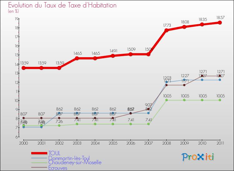 Evolution du taux de la taxe d'habitation pour TOUL et les communes proches Comparaison des taux de la taxe d'habitation pour TOUL et les communes voisines