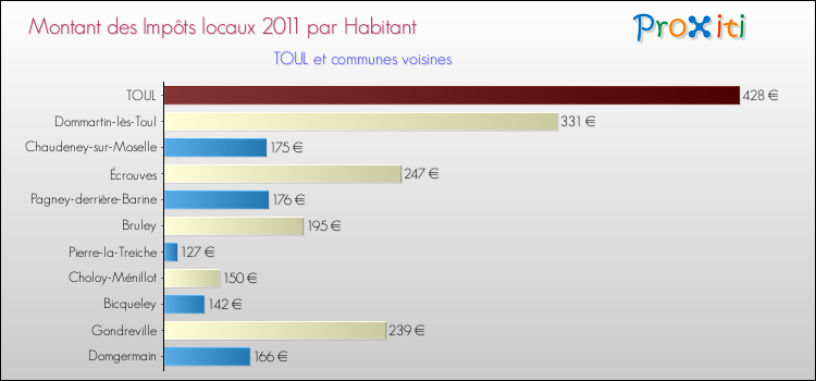 Montant des impôts locaux par Habitant pour TOUL et les communes proches Comparaison des impôts locaux par habitant pour TOUL et les communes voisines