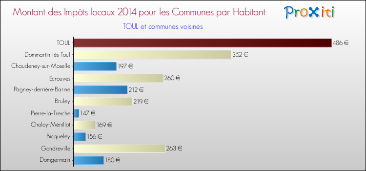 Montant des impôts locaux par Habitant pour TOUL et les communes proches en 2014 Comparaison des impôts locaux par habitant pour TOUL et les communes voisines en 2014