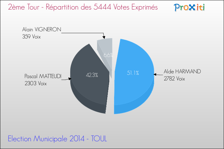 Répartition des votes exprimés au 2ème Tour des Elections Municipales 2014 de la commune de TOUL Elections Municipales 2014 - Répartition des votes exprimés au 2ème Tour pour la commune de TOUL