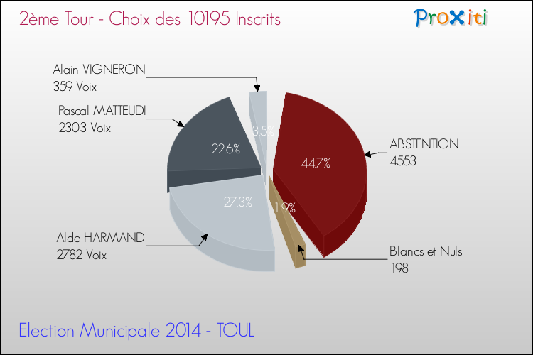 Résultats par rapport aux inscrits au 2ème Tour des Elections Municipales 2014 de la commune de TOUL Elections Municipales 2014 - Résultats par rapport aux inscrits au 2ème Tour pour la commune de TOUL