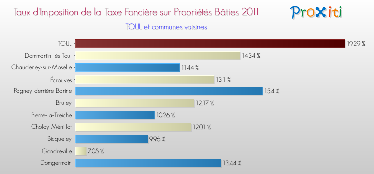 Taux d'imposition de la taxe foncière sur le bati 2011 pour TOUL et les communes proches Comparaison des taux d'imposition de la taxe foncière sur le bati 2011 pour TOUL et les communes voisines