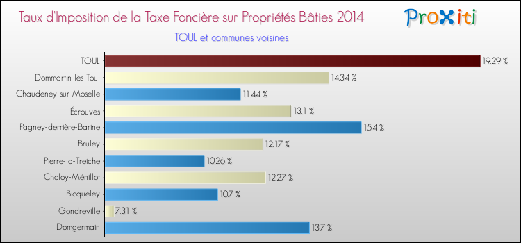 Taux d'imposition de la taxe foncière sur le bati 2014 pour TOUL et les communes proches Comparaison des taux d'imposition de la taxe foncière sur le bati 2014 pour TOUL et les communes voisines