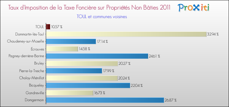 Taux d'imposition de la taxe foncière sur les immeubles et terrains non batis 2011 pour TOUL et les communes proches Comparaison des taux d'imposition de la taxe foncière sur les immeubles et terrains non batis 2011 pour TOUL et les communes voisines