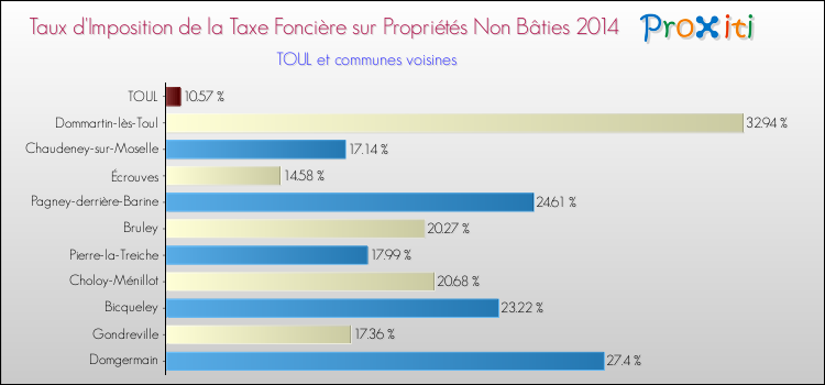 Taux d'imposition de la taxe foncière sur les immeubles et terrains non batis 2014 pour TOUL et les communes proches Comparaison des taux d'imposition de la taxe foncière sur les immeubles et terrains non batis 2014 pour TOUL et les communes voisines