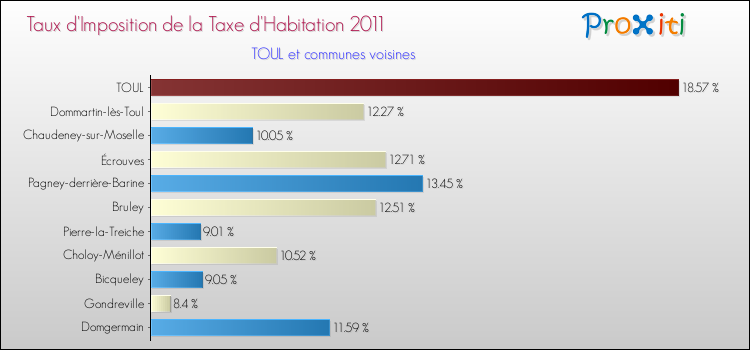 Taux d'imposition de la taxe d'habitation 2011 pour TOUL et les communes proches Comparaison des taux d'imposition de la taxe d'habitation 2011 pour TOUL et les communes voisines