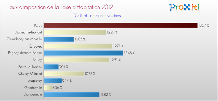Taux d'imposition de la taxe d'habitation 2012 pour TOUL et les communes proches Comparaison des taux d'imposition de la taxe d'habitation 2012 pour TOUL et les communes voisines