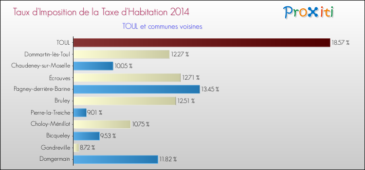 Taux d'imposition de la taxe d'habitation 2014 pour TOUL et les communes proches Comparaison des taux d'imposition de la taxe d'habitation 2014 pour TOUL et les communes voisines