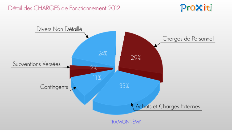 Décomposition des Charges de Fonctionnement 2012 de la commune de TRAMONT-ÉMY Charges de Fonctionnement 2012 pour la commune de TRAMONT-ÉMY