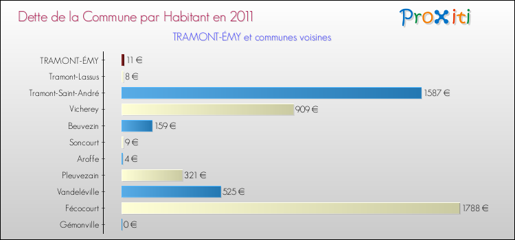 Dette par habitant de la commune en 2011 pour TRAMONT-ÉMY et les communes proches Comparaison de la dette par habitant de la commune en 2011 pour TRAMONT-ÉMY et les communes voisines
