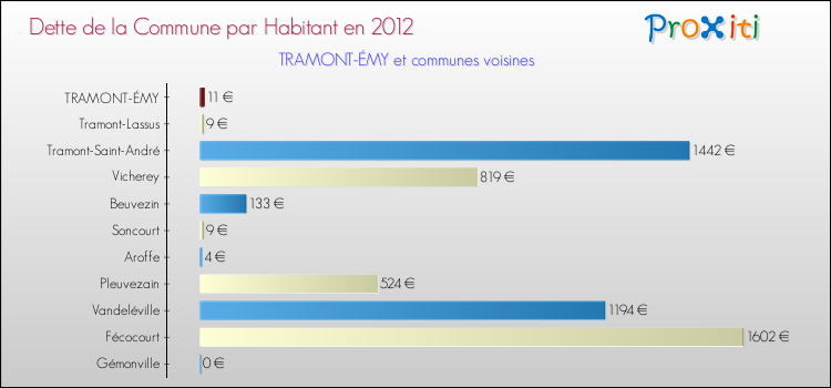 Dette par habitant de la commune en 2012 pour TRAMONT-ÉMY et les communes proches Comparaison de la dette par habitant de la commune en 2012 pour TRAMONT-ÉMY et les communes voisines