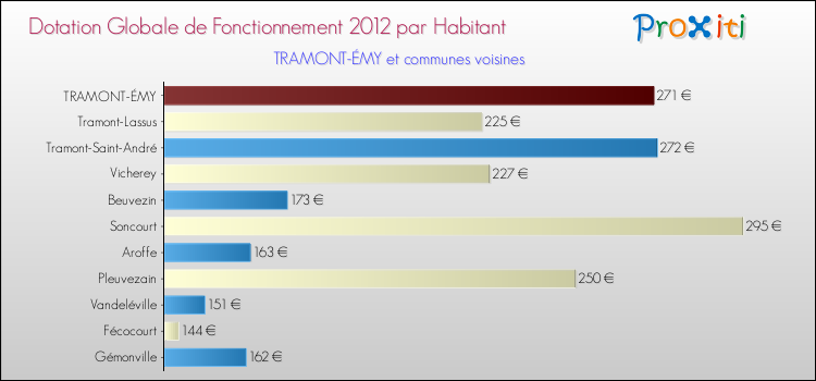 Montant des dotations globales de fonctionnement DGF par Habitant pour TRAMONT-ÉMY et les communes proches Comparaison des des dotations globales de fonctionnement DGF par habitant pour TRAMONT-ÉMY et les communes voisines