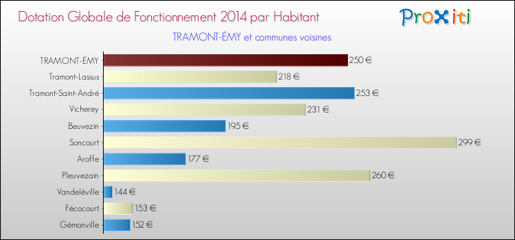 Montant des dotations globales de fonctionnement DGF par Habitant pour TRAMONT-ÉMY et les communes proches en 2014. Comparaison des des dotations globales de fonctionnement DGF par habitant pour TRAMONT-ÉMY et les communes voisines en 2014.