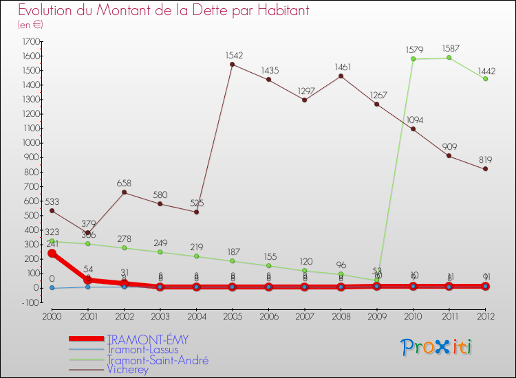 Evolution de la dette par habitant pour la commune de TRAMONT-ÉMY et les communes proches de 2000 à 2012 Comparaison de la dette par habitant pour TRAMONT-ÉMY et les communes voisines de 2000 à 2012