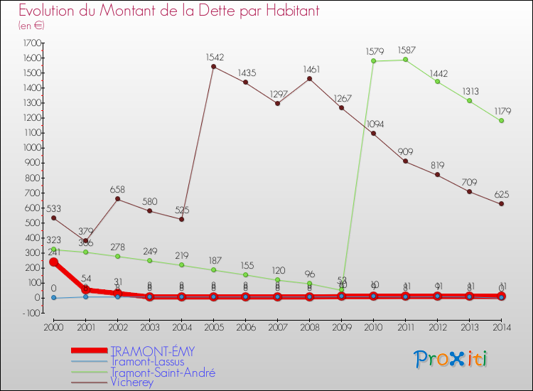 Evolution de la dette par habitant pour la commune de TRAMONT-ÉMY et les communes proches de 2000 à 2014 Comparaison de la dette par habitant pour TRAMONT-ÉMY et les communes voisines de 2000 à 2014