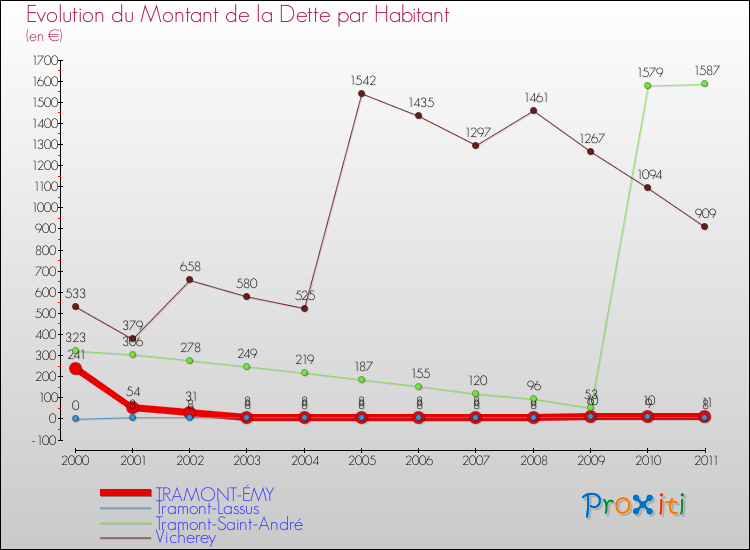 Evolution de la dette par habitant pour la commune de TRAMONT-ÉMY et les communes proches Comparaison de la dette par habitant pour TRAMONT-ÉMY et les communes voisines