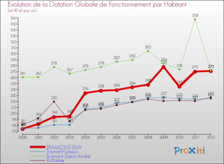 Evolution et montant de la dotation globale de fonctionnement par Habitant pour TRAMONT-ÉMY et les communes proches Comparaison des dotations globales de fonctionnement par habitant pour TRAMONT-ÉMY et les communes voisines