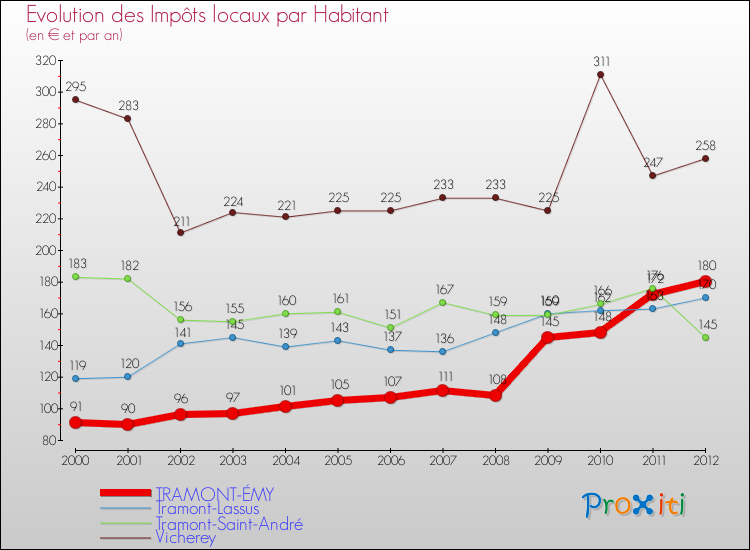 Evolution et montant des impôts locaux par Habitant pour TRAMONT-ÉMY et les communes proches Comparaison des impôts locaux par habitant pour TRAMONT-ÉMY et les communes voisines