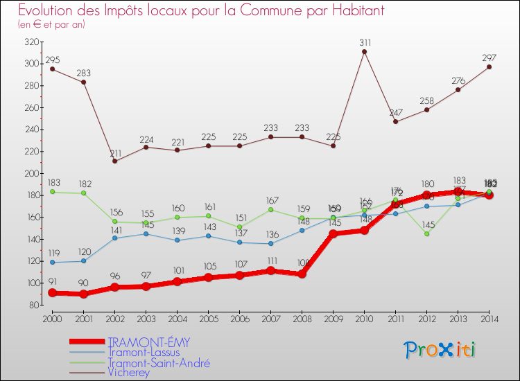 Evolution et montant des impôts locaux par Habitant pour TRAMONT-ÉMY et les communes proches de 2000 à 2014 Comparaison des impôts locaux par habitant pour TRAMONT-ÉMY et les communes voisines de 2000 à 2014