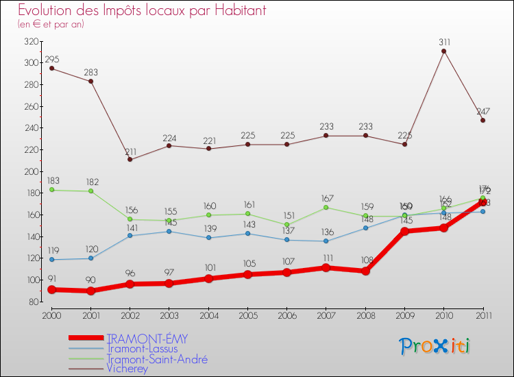 Evolution et montant des impôts locaux par Habitant pour TRAMONT-ÉMY et les communes proches Comparaison des impôts locaux par habitant pour TRAMONT-ÉMY et les communes voisines