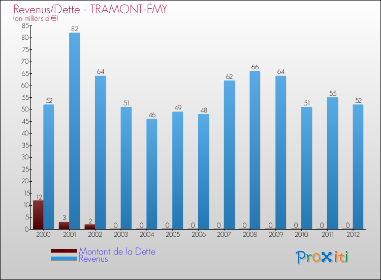 Evolution comparée de la dette et des revenus pour la commune de TRAMONT-ÉMY de 2000 à 2012 Comparaison de la dette et des revenus pour TRAMONT-ÉMY de 2000 à 2012
