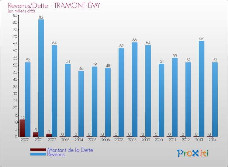 Evolution comparée de la dette et des revenus pour la commune de TRAMONT-ÉMY de 2000 à 2014 Comparaison de la dette et des revenus pour TRAMONT-ÉMY de 2000 à 2014