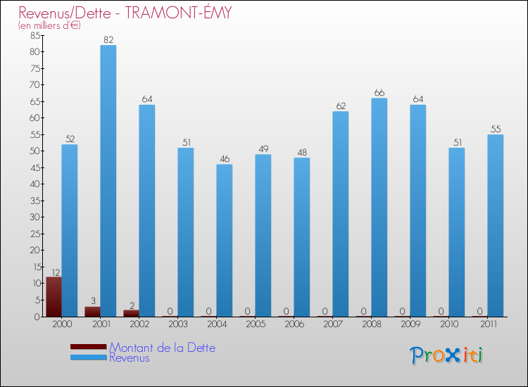 Evolution comparée de la dette et des revenus pour la commune de TRAMONT-ÉMY de 2000 à 2011 Comparaison de la dette et des revenus pour TRAMONT-ÉMY de 2000 à 2011