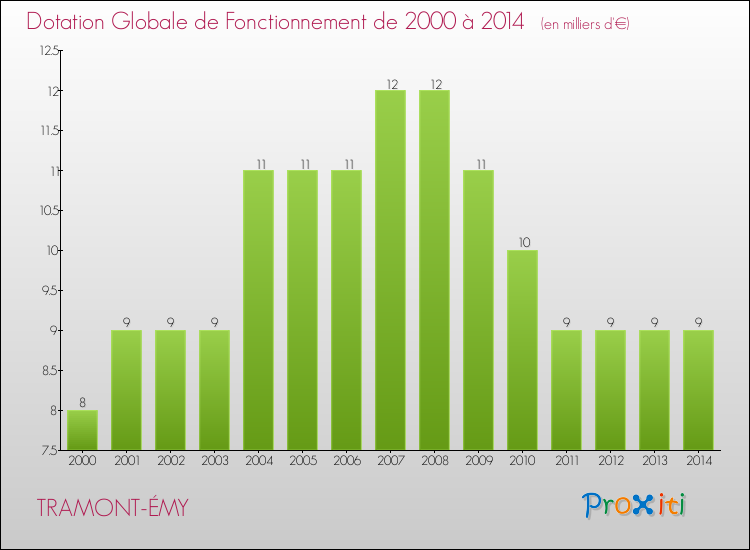 Evolution du montant de la Dotation Globale de Fonctionnement pour la commune de TRAMONT-ÉMY de 2000 à 2014 Evolution du montant de la Dotation Globale de Fonctionnement pour TRAMONT-ÉMY de 2000 à 2014