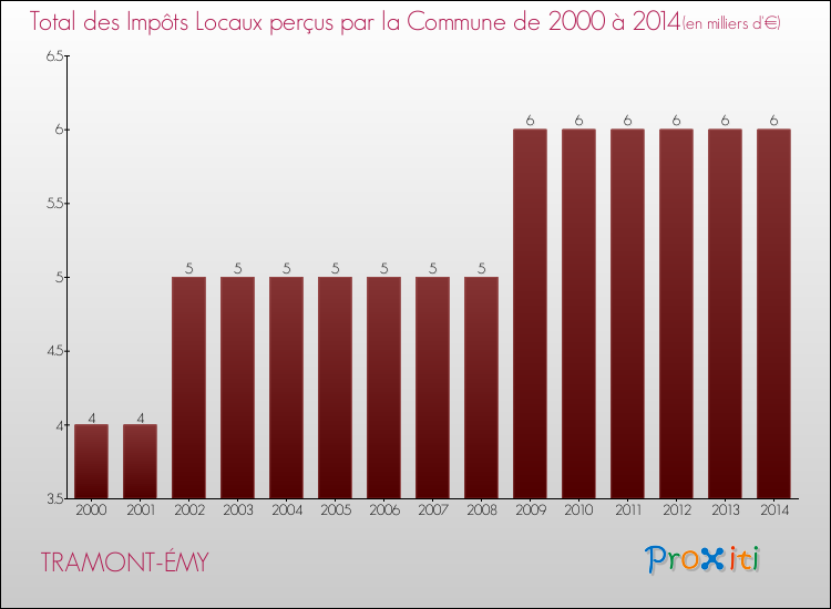 Evolution des Impôts Locaux pour la commune de TRAMONT-ÉMY de 2000 à 2014 Evolution des Impôts Locaux pour TRAMONT-ÉMY de 2000 à 2014