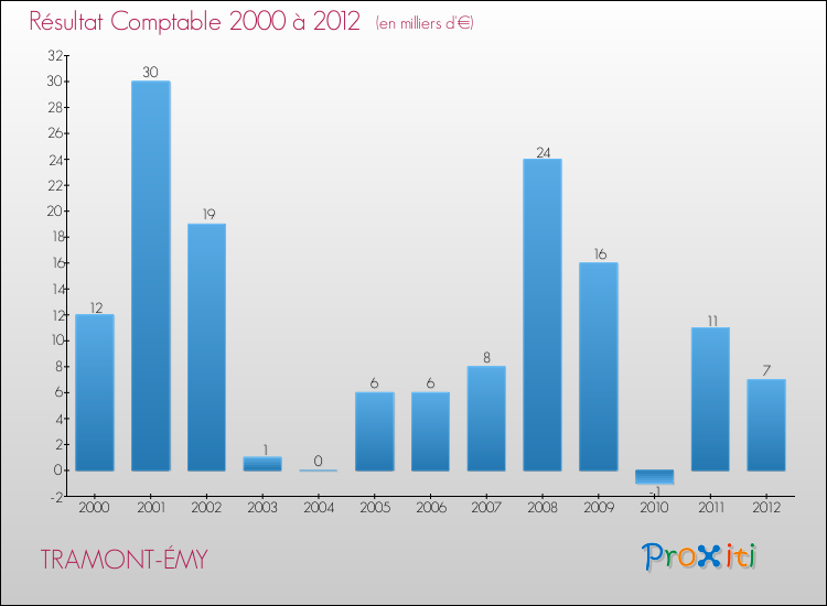 Evolution du résultat comptable pour la commune de TRAMONT-ÉMY de 2000 à 2012 Evolution du résultat comptable pour TRAMONT-ÉMY de 2000 à 2012