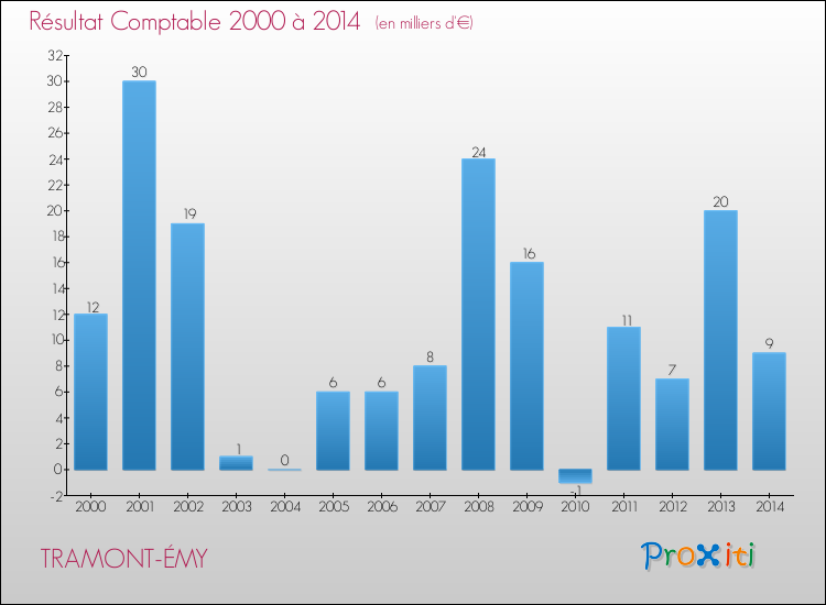 Evolution du résultat comptable pour la commune de TRAMONT-ÉMY de 2000 à 2014 Evolution du résultat comptable pour TRAMONT-ÉMY de 2000 à 2014