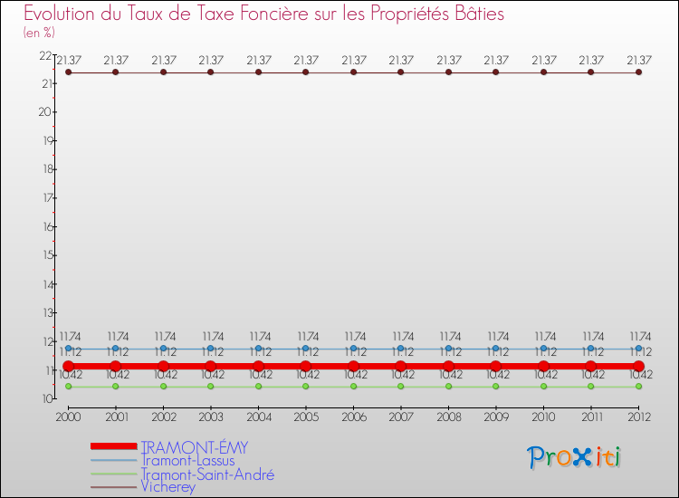 Evolution du taux de la taxe foncière sur le bati pour TRAMONT-ÉMY et les communes proches de 2000 à 2012 Comparaison des taux de taxe foncière sur le bati pour TRAMONT-ÉMY et les communes voisines de 2000 à 2012