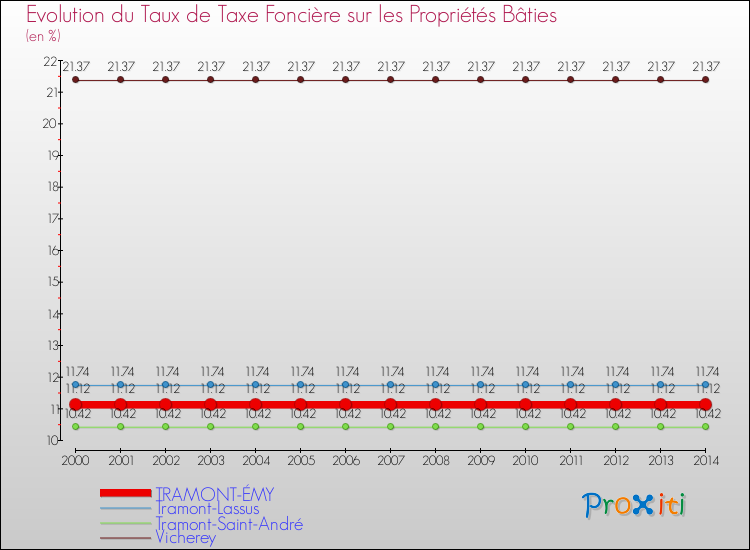 Evolution du taux de la taxe foncière sur le bati pour TRAMONT-ÉMY et les communes proches de 2000 à 2014 Comparaison des taux de taxe foncière sur le bati pour TRAMONT-ÉMY et les communes voisines de 2000 à 2014