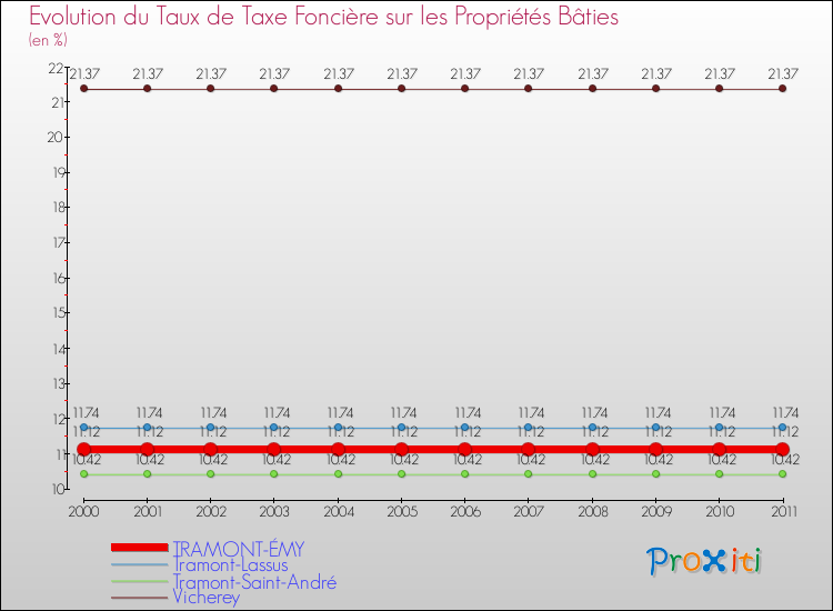 Evolution du taux de la taxe foncière sur le bati pour TRAMONT-ÉMY et les communes proches Comparaison des taux de taxe foncière sur le bati pour TRAMONT-ÉMY et les communes voisines