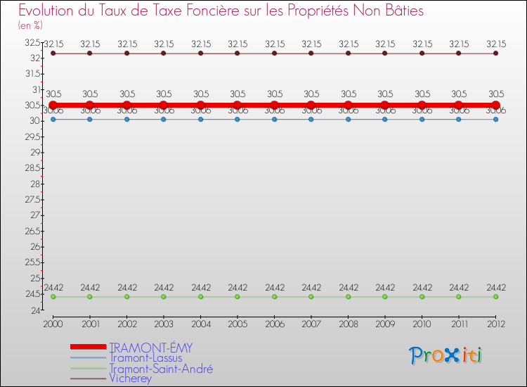 Evolution du taux de la taxe foncière sur les immeubles et terrains non batis pour TRAMONT-ÉMY et les communes proches de 2000 à 2012 Comparaison des taux de la taxe foncière sur les immeubles et terrains non batis pour TRAMONT-ÉMY et les communes voisines de 2000 à 2012