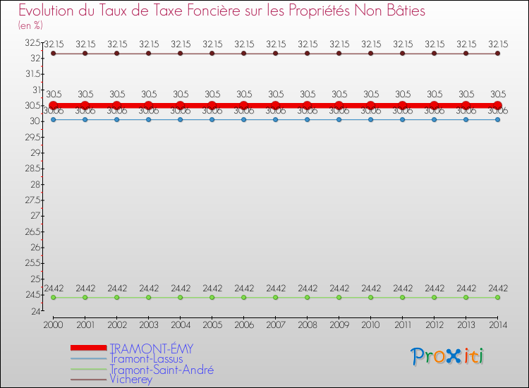 Evolution du taux de la taxe foncière sur les immeubles et terrains non batis pour TRAMONT-ÉMY et les communes proches de 2000 à 2014 Comparaison des taux de la taxe foncière sur les immeubles et terrains non batis pour TRAMONT-ÉMY et les communes voisines de 2000 à 2014