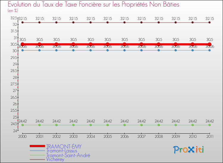 Evolution du taux de la taxe foncière sur les immeubles et terrains non batis pour TRAMONT-ÉMY et les communes proches Comparaison des taux de la taxe foncière sur les immeubles et terrains non batis pour TRAMONT-ÉMY et les communes voisines