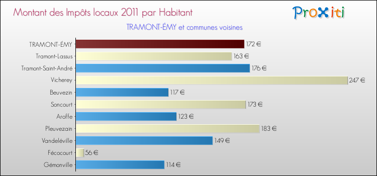 Montant des impôts locaux par Habitant pour TRAMONT-ÉMY et les communes proches Comparaison des impôts locaux par habitant pour TRAMONT-ÉMY et les communes voisines