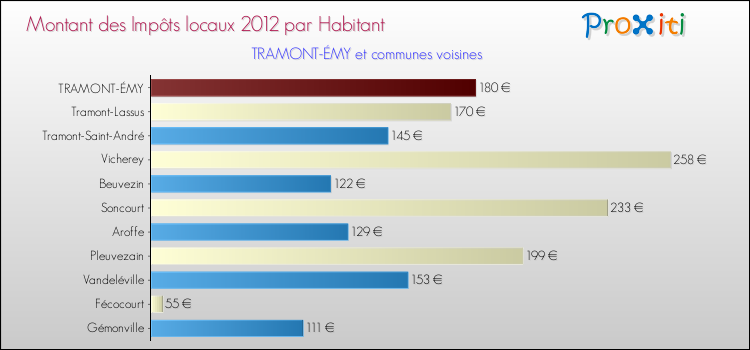 Montant des impôts locaux par Habitant pour TRAMONT-ÉMY et les communes proches Comparaison des impôts locaux par habitant pour TRAMONT-ÉMY et les communes voisines