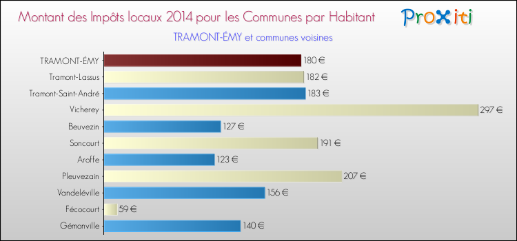 Montant des impôts locaux par Habitant pour TRAMONT-ÉMY et les communes proches en 2014 Comparaison des impôts locaux par habitant pour TRAMONT-ÉMY et les communes voisines en 2014